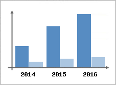 Chiffre d'affaires et Rentabilit