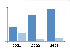 Chiffre d'affaires et Rentabilité