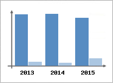 Chiffre d'affaires et Rentabilit