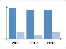 Chiffre d'affaires et Rentabilit