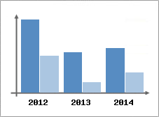 Chiffre d'affaires et Rentabilit