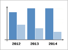Chiffre d'affaires et Rentabilit