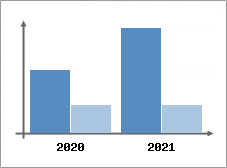 Chiffre d'affaires et Rentabilité