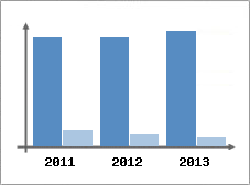 Chiffre d'affaires et Rentabilit