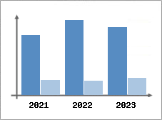 Chiffre d'affaires et Rentabilité