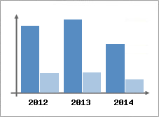 Chiffre d'affaires et Rentabilit