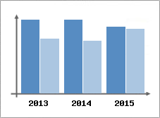 Chiffre d'affaires et Rentabilit