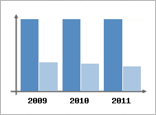 Chiffre d'affaires et Rentabilit