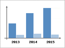 Chiffre d'affaires et Rentabilit