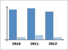 Chiffre d'affaires et Rentabilité