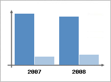 Chiffre d'affaires et Rentabilité