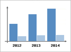 Chiffre d'affaires et Rentabilit