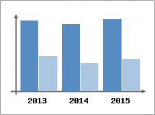 Chiffre d'affaires et Rentabilit