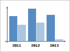 Chiffre d'affaires et Rentabilit