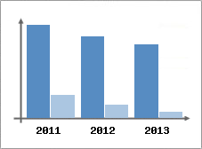 Chiffre d'affaires et Rentabilit