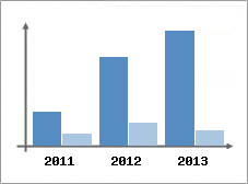 Chiffre d'affaires et Rentabilit