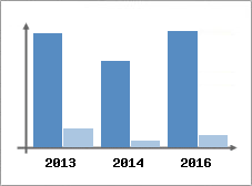 Chiffre d'affaires et Rentabilit