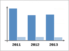 Chiffre d'affaires et Rentabilit