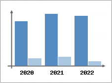 Chiffre d'affaires et Rentabilit