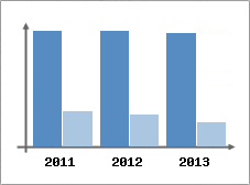 Chiffre d'affaires et Rentabilit