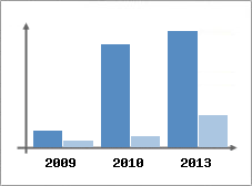 Chiffre d'affaires et Rentabilit