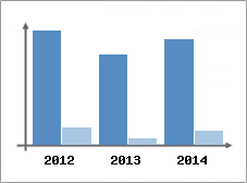 Chiffre d'affaires et Rentabilit
