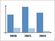 Chiffre d'affaires et Rentabilit