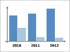Chiffre d'affaires et Rentabilit