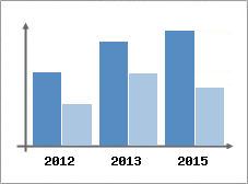 Chiffre d'affaires et Rentabilit