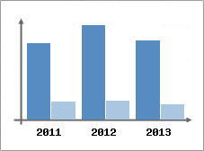 Chiffre d'affaires et Rentabilit
