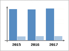 Chiffre d'affaires et Rentabilité