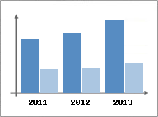 Chiffre d'affaires et Rentabilit