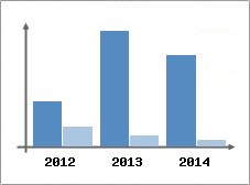 Chiffre d'affaires et Rentabilit
