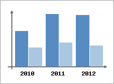 Chiffre d'affaires et Rentabilit