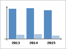 Chiffre d'affaires et Rentabilit