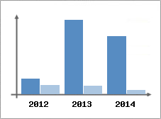 Chiffre d'affaires et Rentabilit
