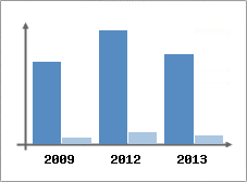 Chiffre d'affaires et Rentabilit