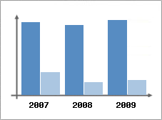 Chiffre d'affaires et Rentabilit