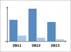 Chiffre d'affaires et Rentabilit