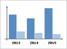 Chiffre d'affaires et Rentabilit