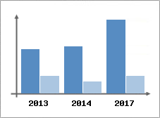 Chiffre d'affaires et Rentabilit