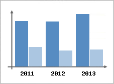Chiffre d'affaires et Rentabilit