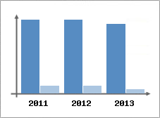 Chiffre d'affaires et Rentabilit