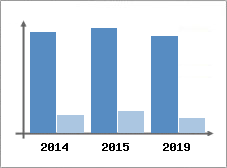 Chiffre d'affaires et Rentabilit