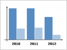 Chiffre d'affaires et Rentabilit