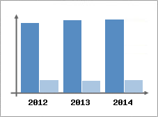 Chiffre d'affaires et Rentabilit