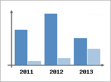 Chiffre d'affaires et Rentabilit