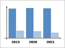 Chiffre d'affaires et Rentabilit