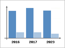 Chiffre d'affaires et Rentabilit