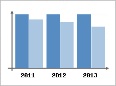 Chiffre d'affaires et Rentabilit